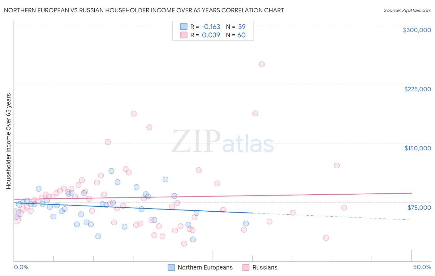 Northern European vs Russian Householder Income Over 65 years