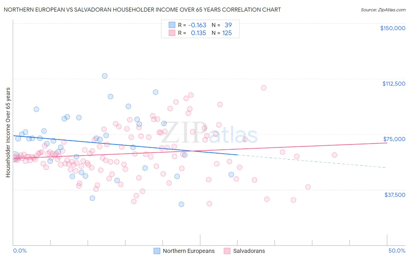 Northern European vs Salvadoran Householder Income Over 65 years