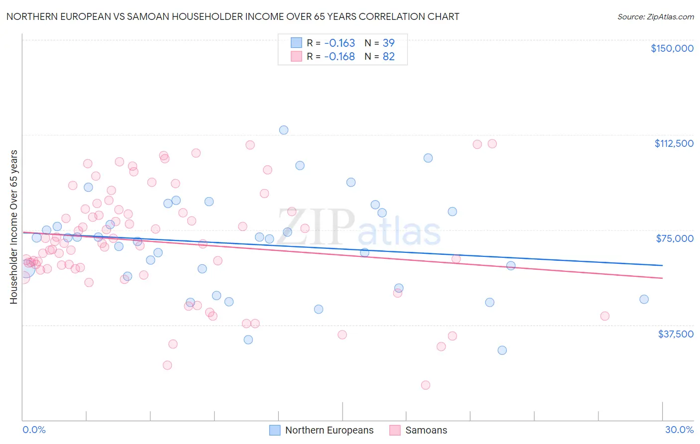 Northern European vs Samoan Householder Income Over 65 years
