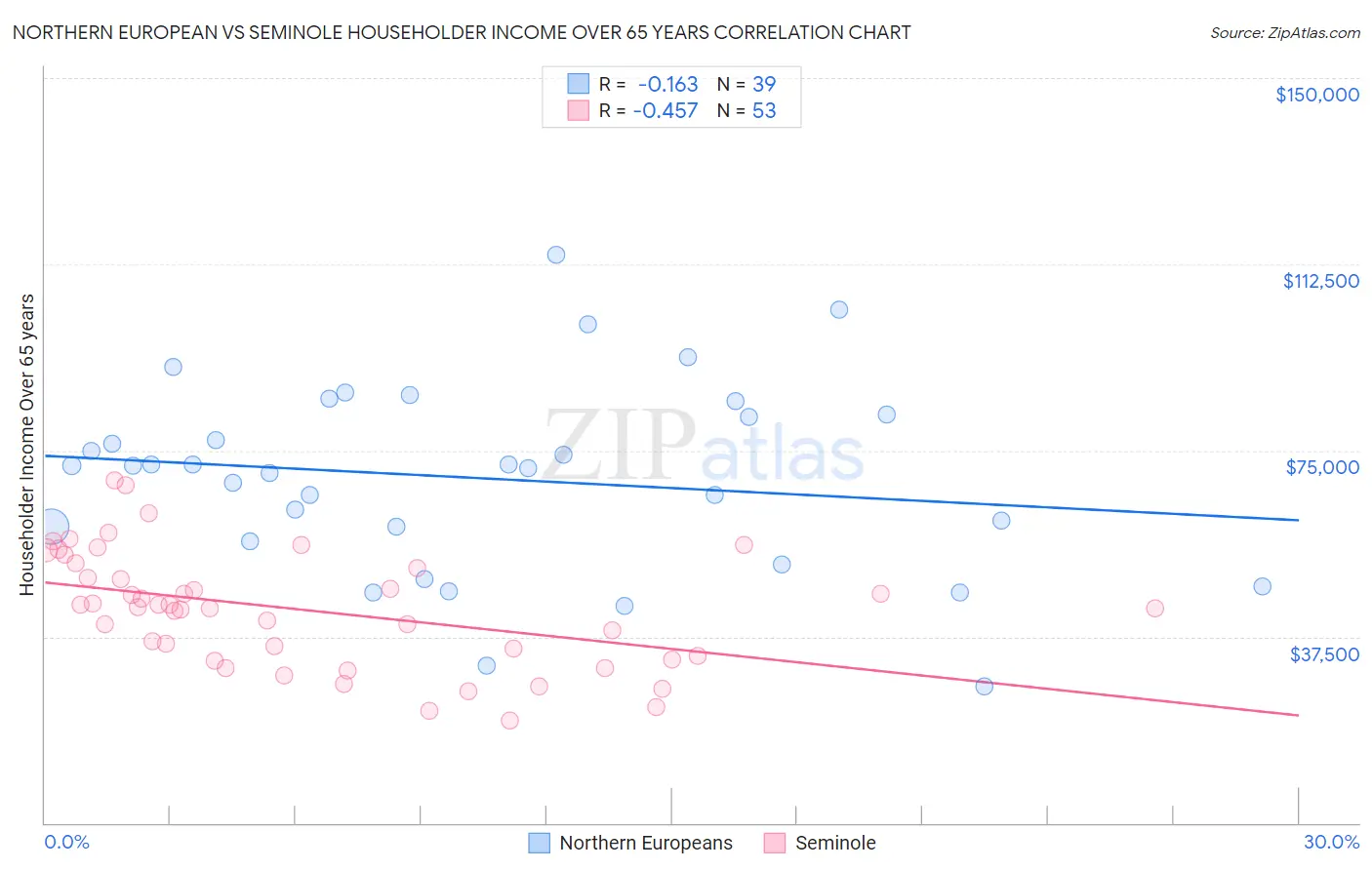Northern European vs Seminole Householder Income Over 65 years