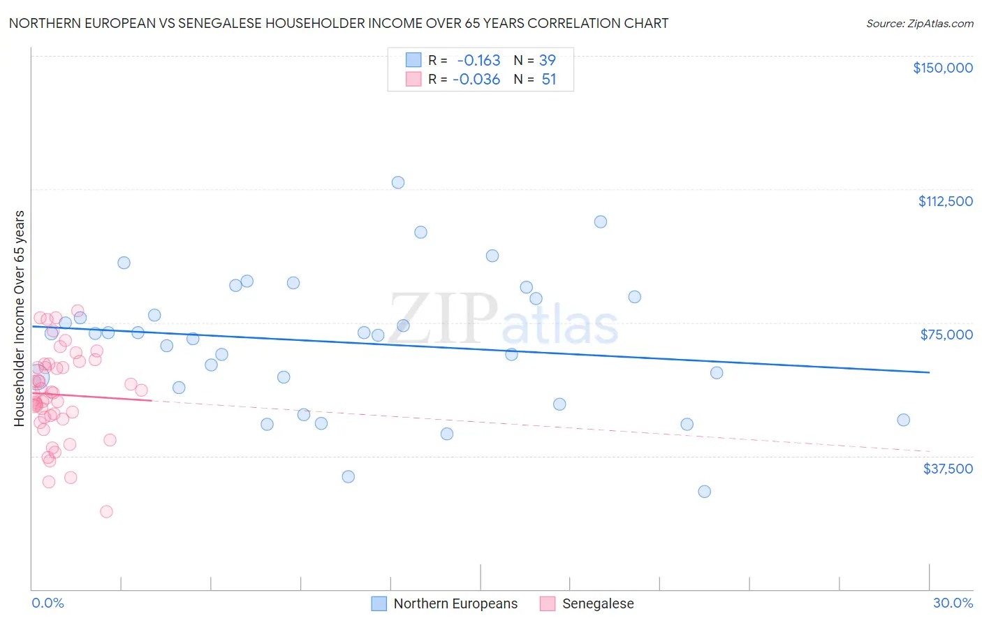 Northern European vs Senegalese Householder Income Over 65 years