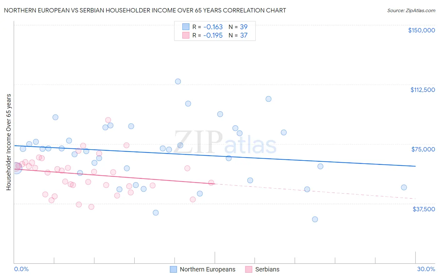 Northern European vs Serbian Householder Income Over 65 years