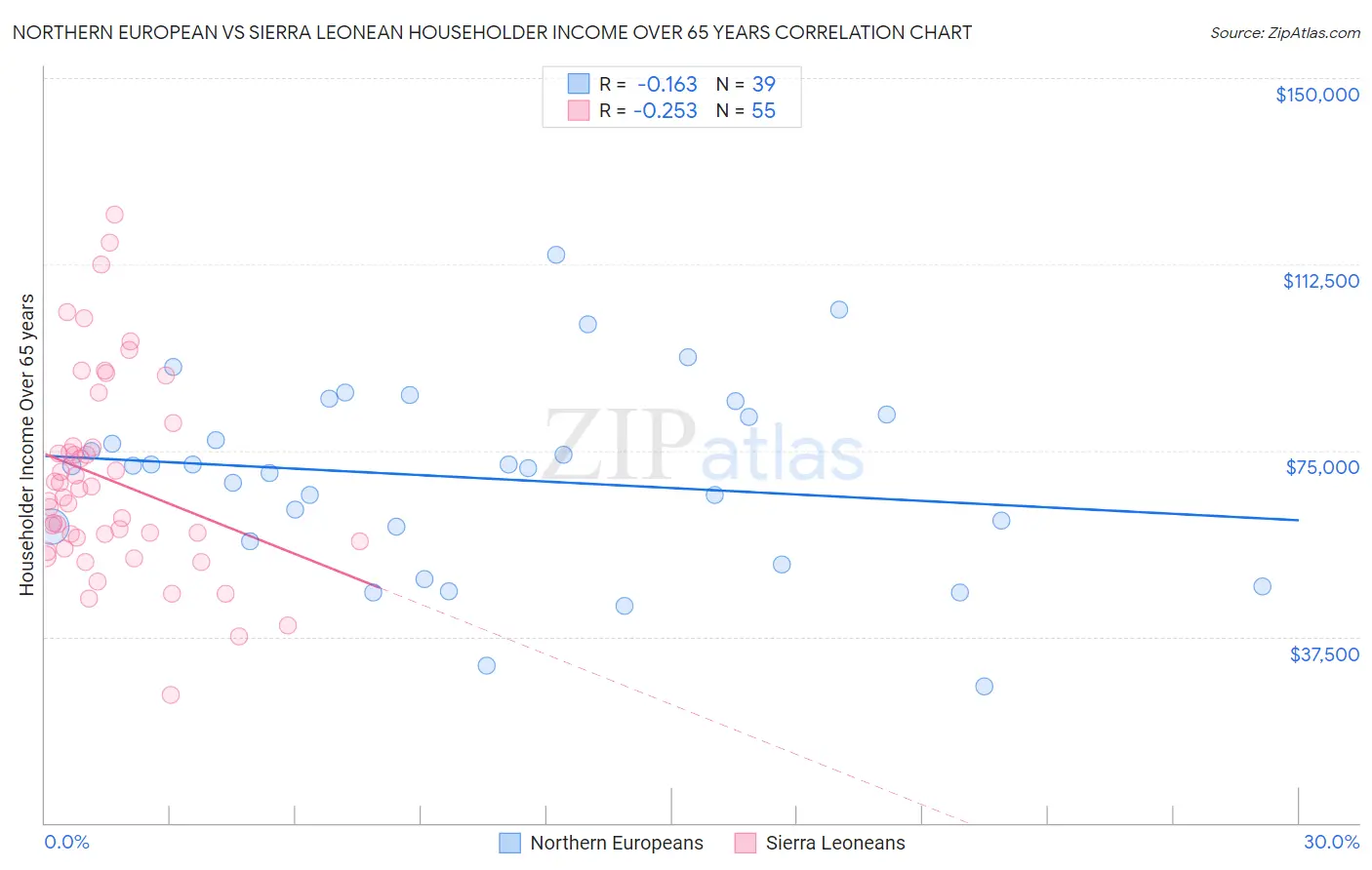 Northern European vs Sierra Leonean Householder Income Over 65 years