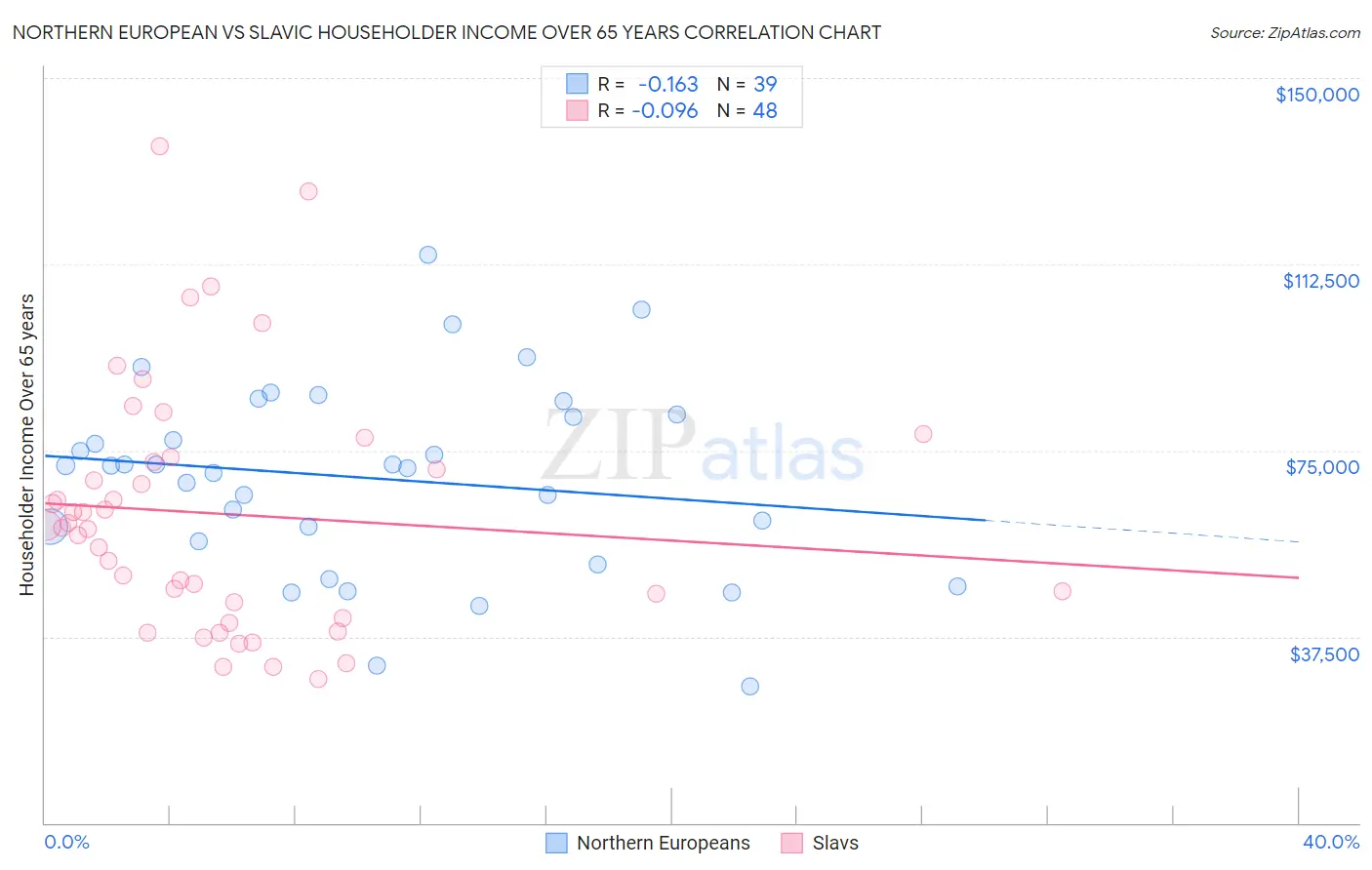 Northern European vs Slavic Householder Income Over 65 years