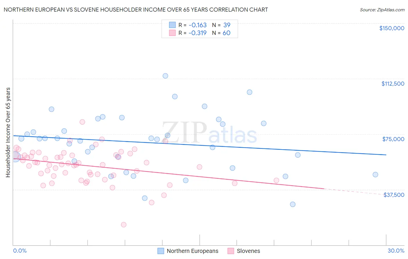 Northern European vs Slovene Householder Income Over 65 years
