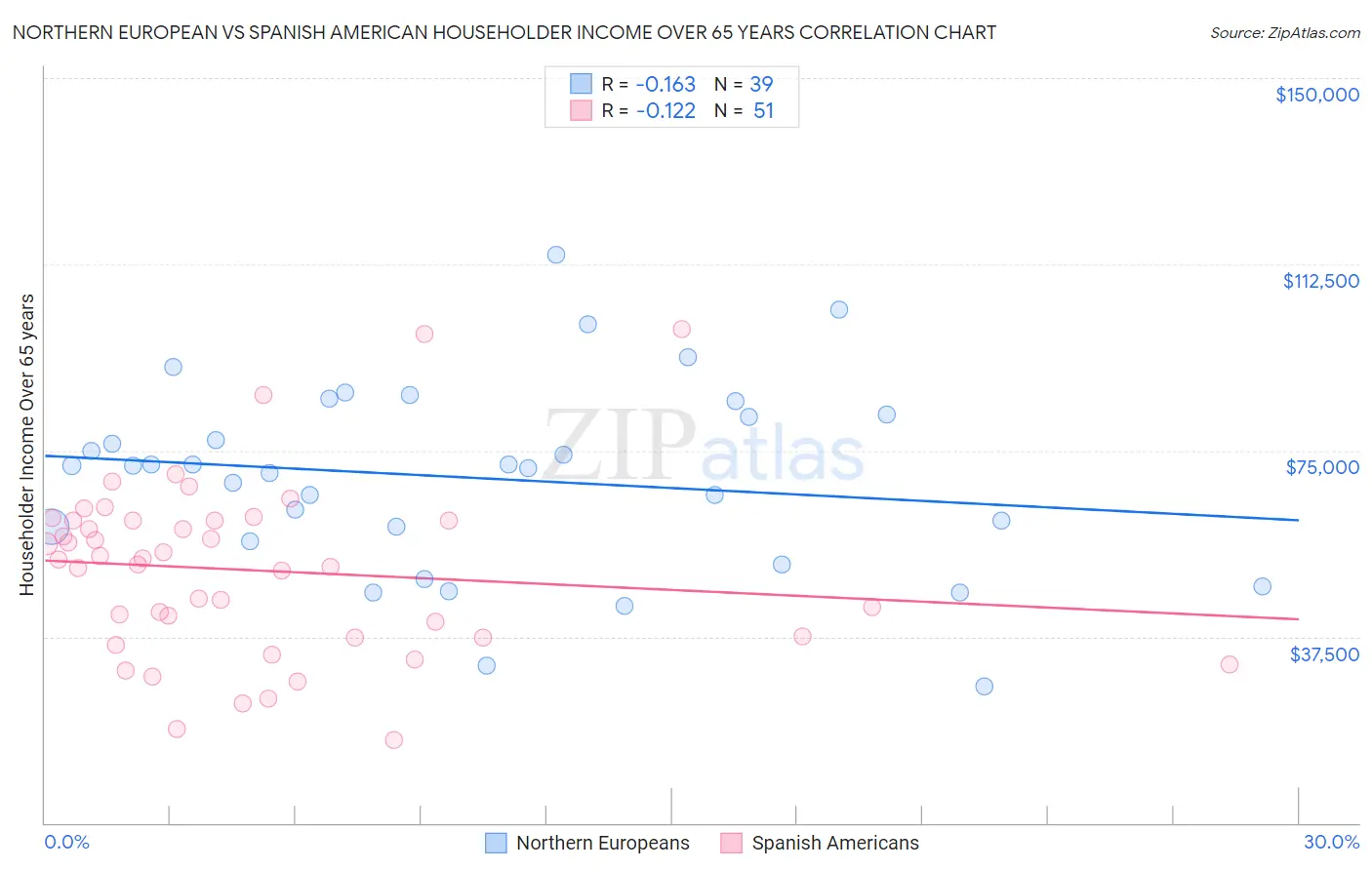 Northern European vs Spanish American Householder Income Over 65 years