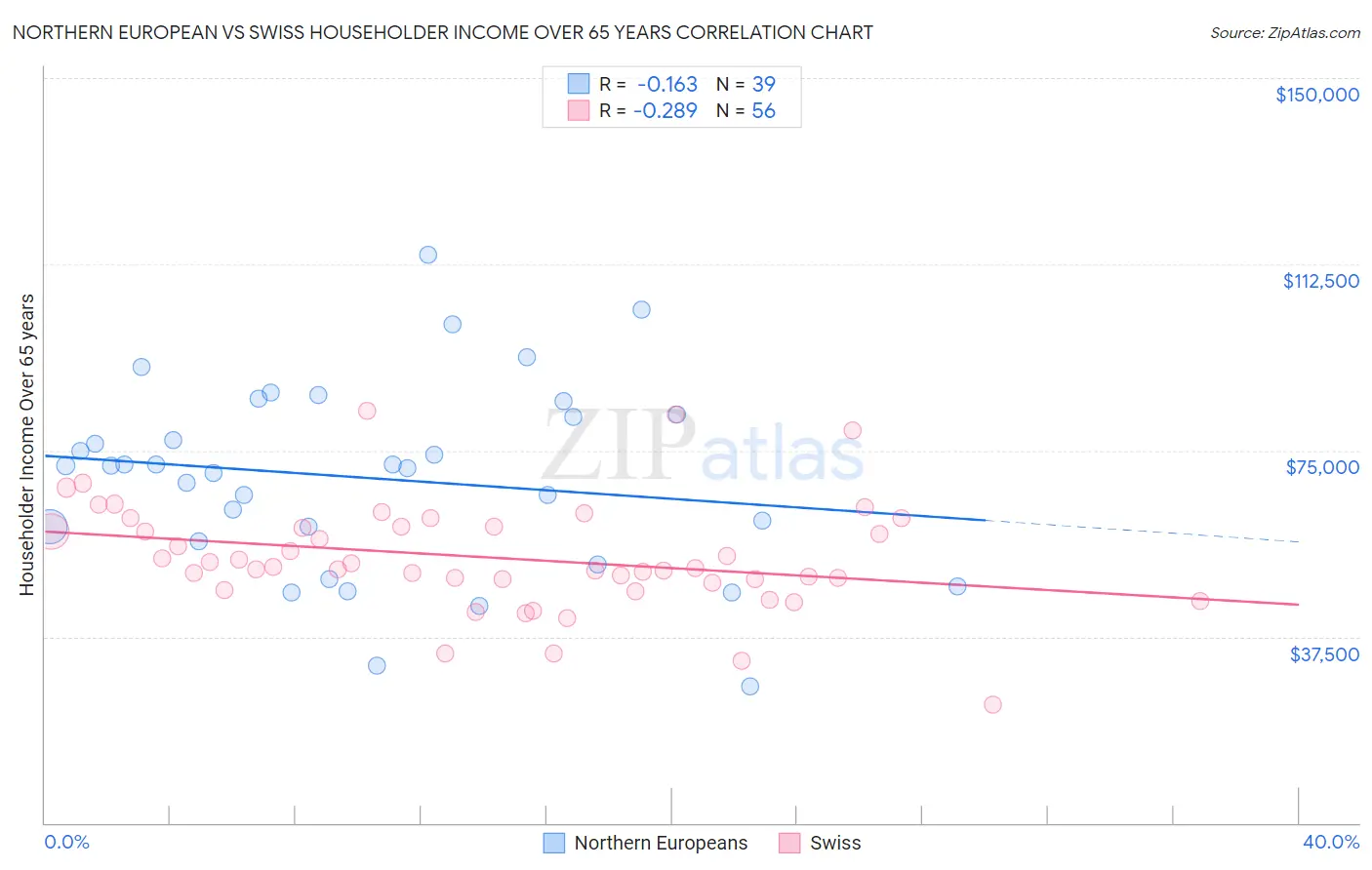 Northern European vs Swiss Householder Income Over 65 years