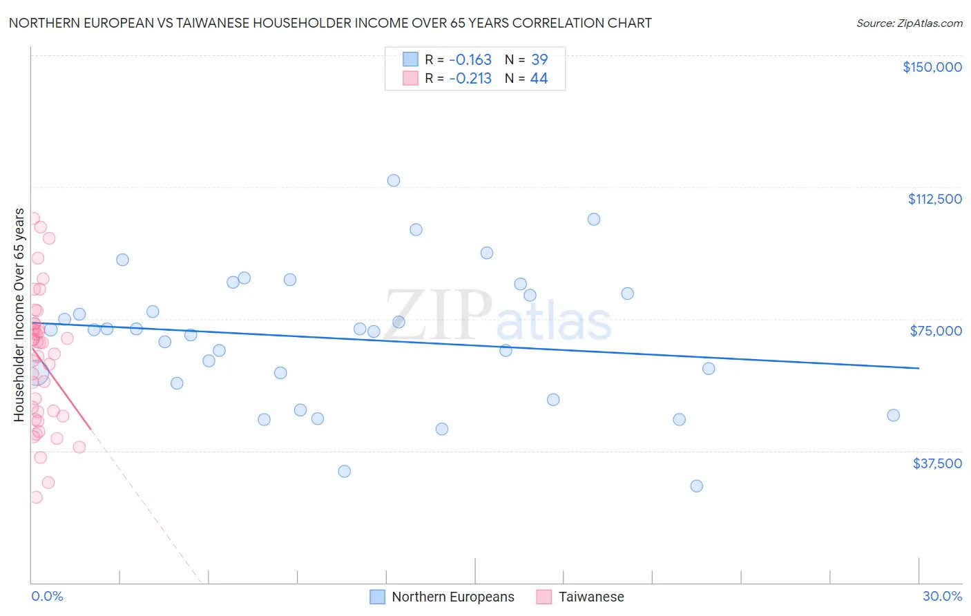 Northern European vs Taiwanese Householder Income Over 65 years