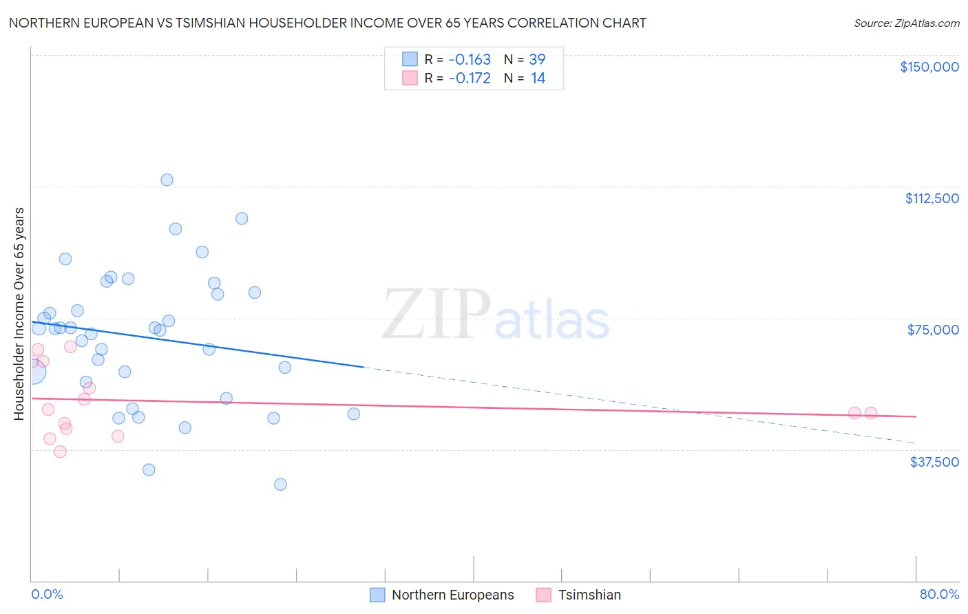 Northern European vs Tsimshian Householder Income Over 65 years