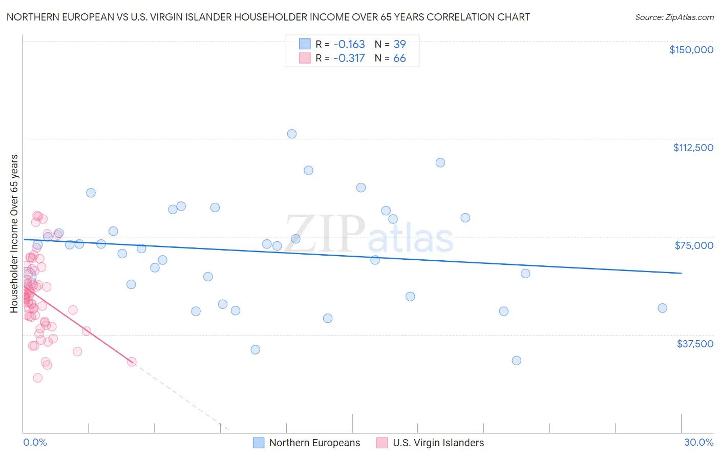 Northern European vs U.S. Virgin Islander Householder Income Over 65 years