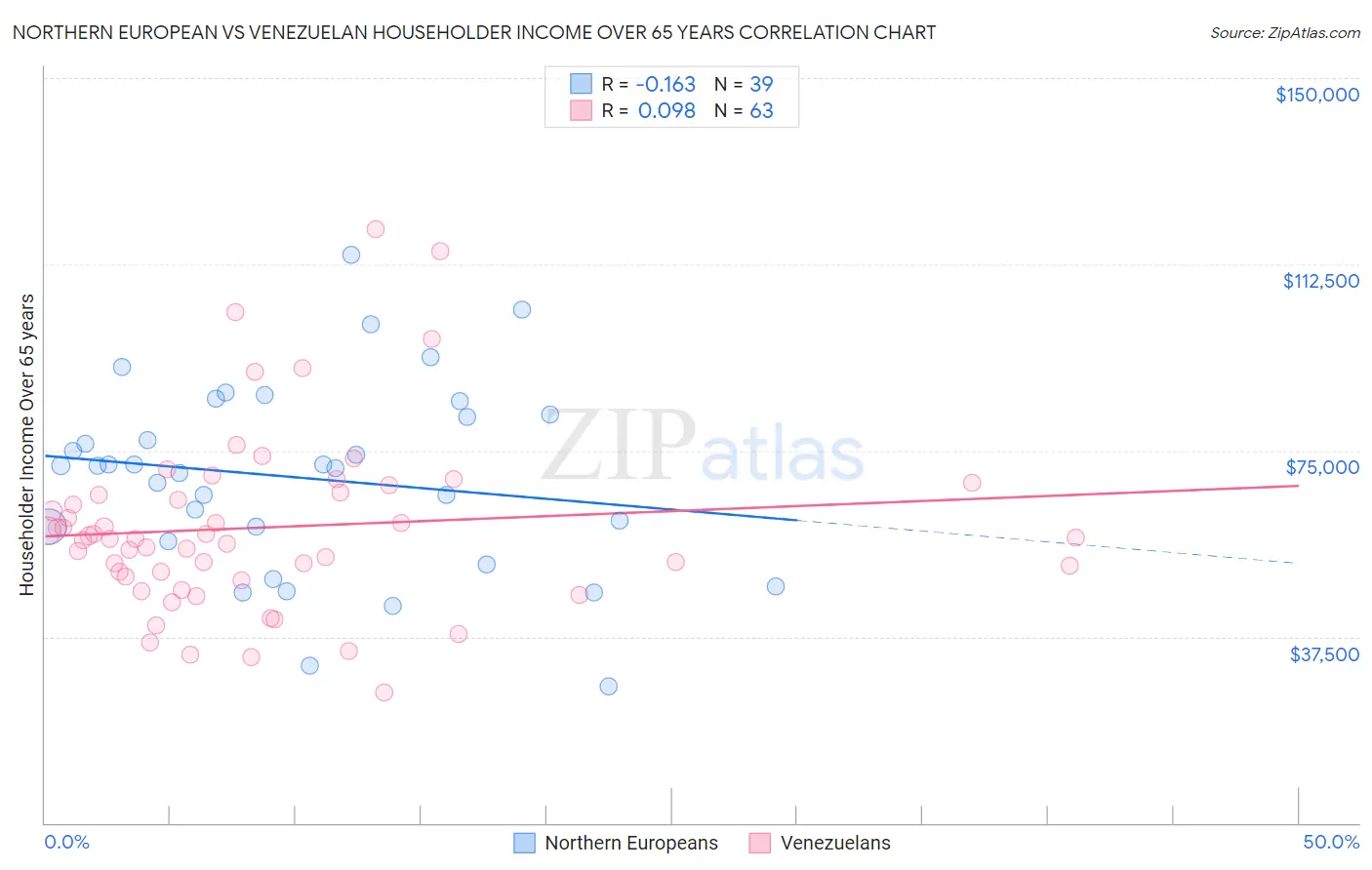Northern European vs Venezuelan Householder Income Over 65 years