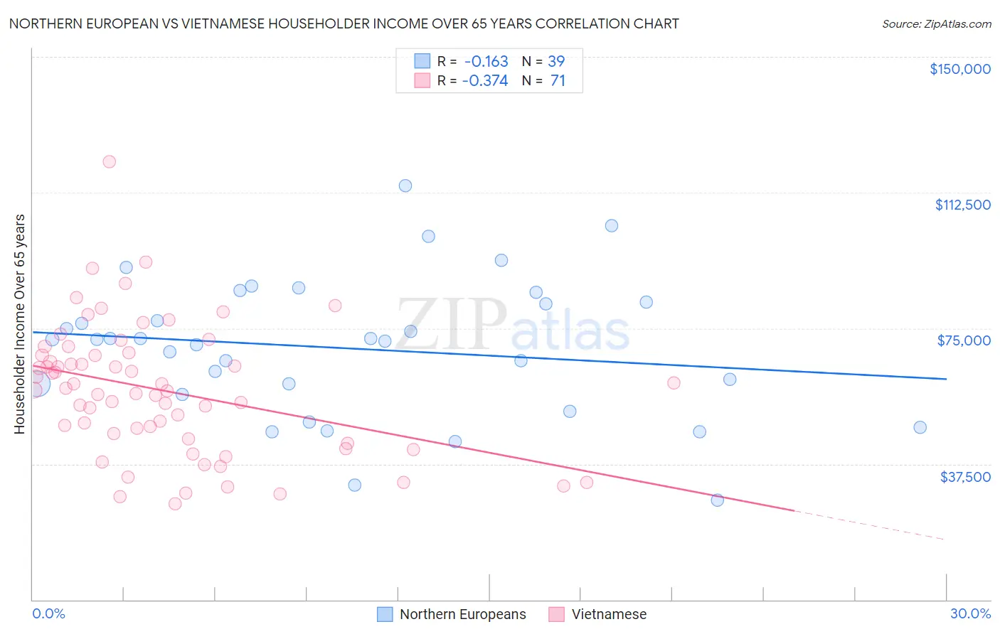 Northern European vs Vietnamese Householder Income Over 65 years