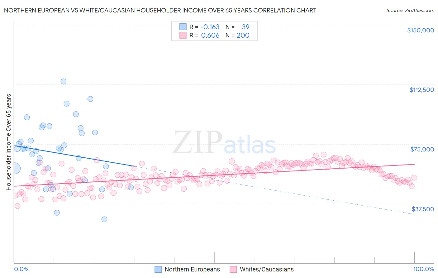 Northern European vs White/Caucasian Householder Income Over 65 years