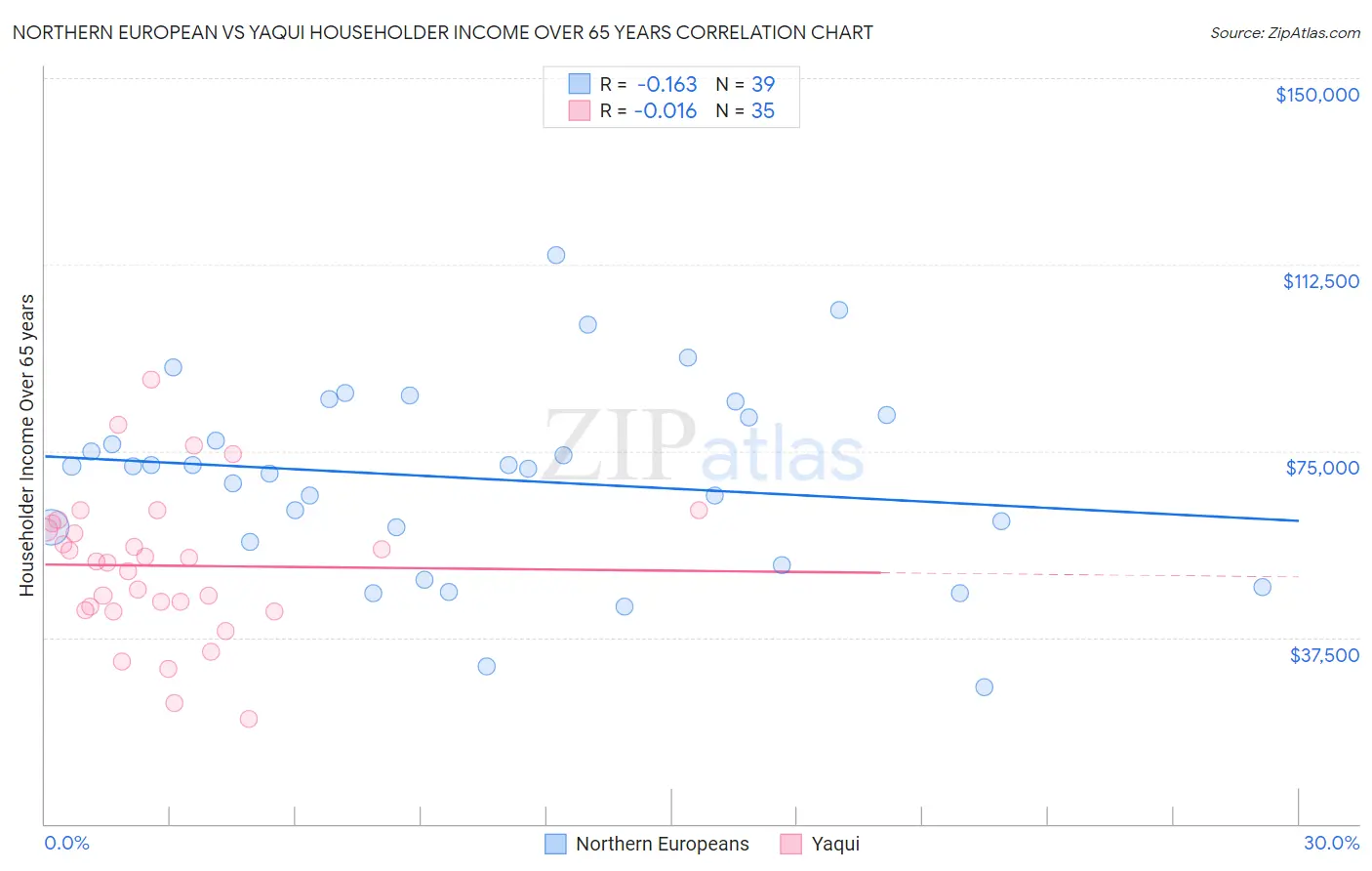 Northern European vs Yaqui Householder Income Over 65 years
