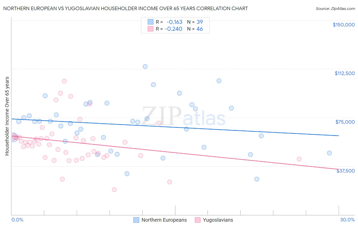 Northern European vs Yugoslavian Householder Income Over 65 years