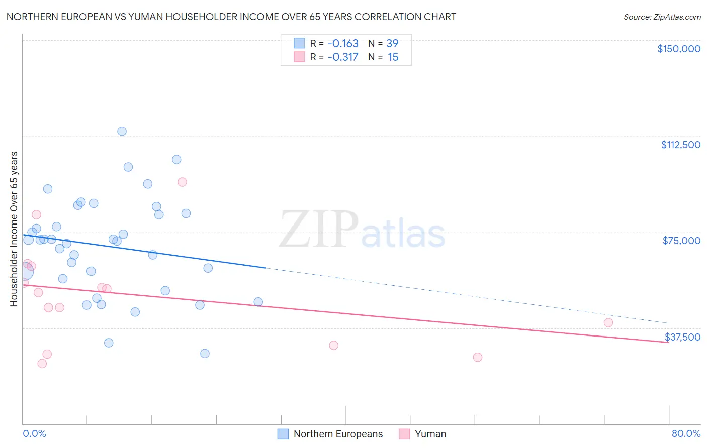 Northern European vs Yuman Householder Income Over 65 years