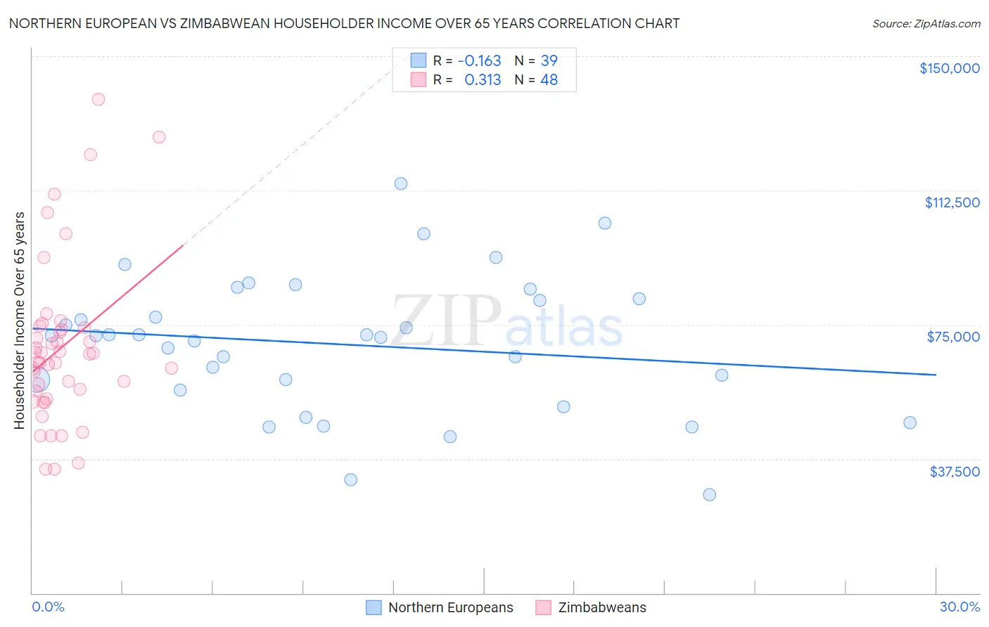 Northern European vs Zimbabwean Householder Income Over 65 years