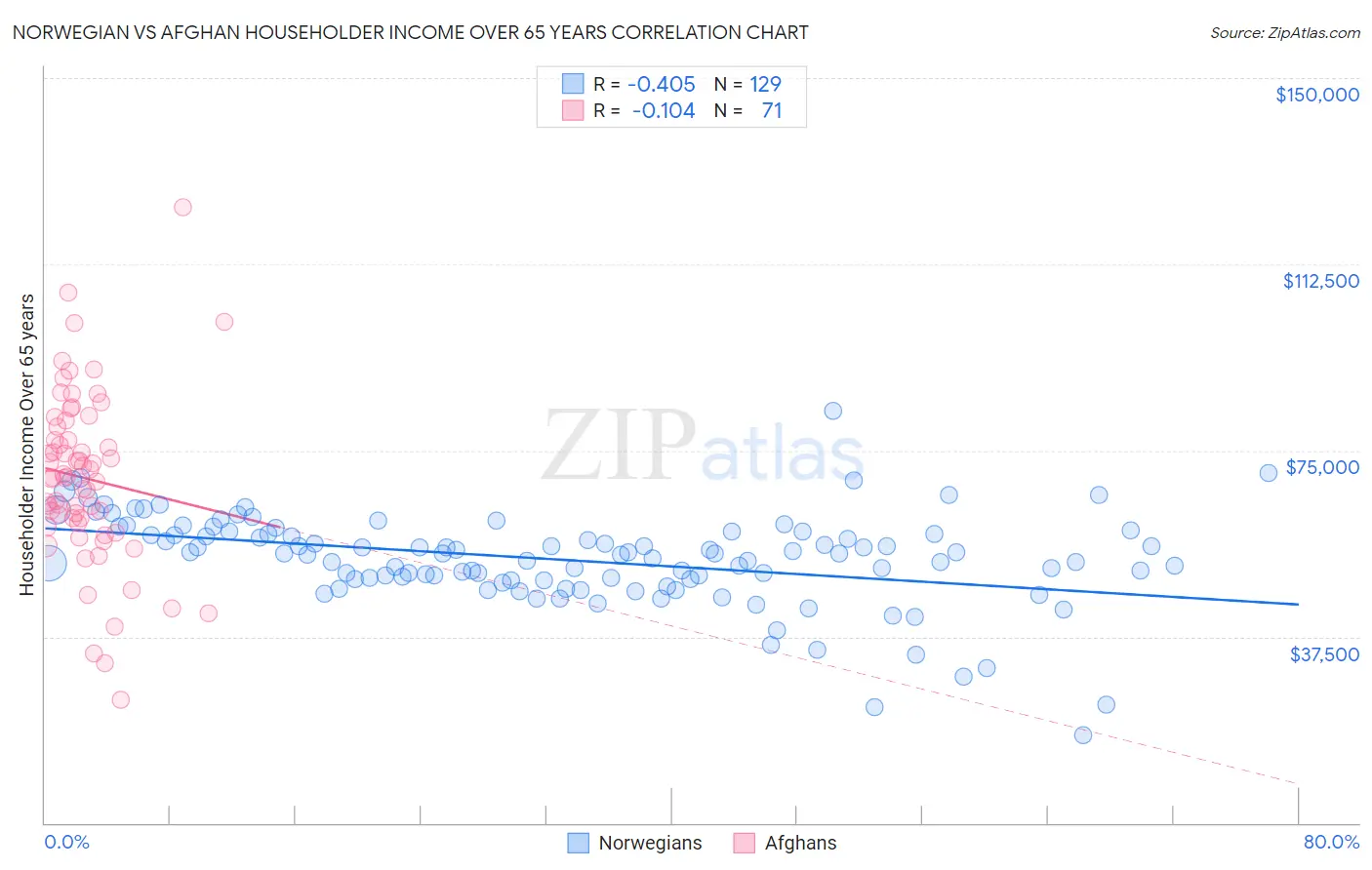 Norwegian vs Afghan Householder Income Over 65 years