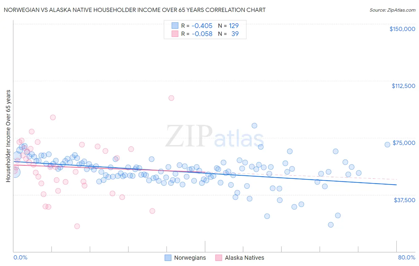 Norwegian vs Alaska Native Householder Income Over 65 years