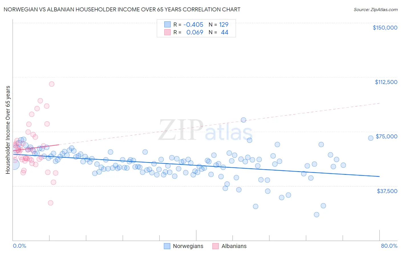 Norwegian vs Albanian Householder Income Over 65 years
