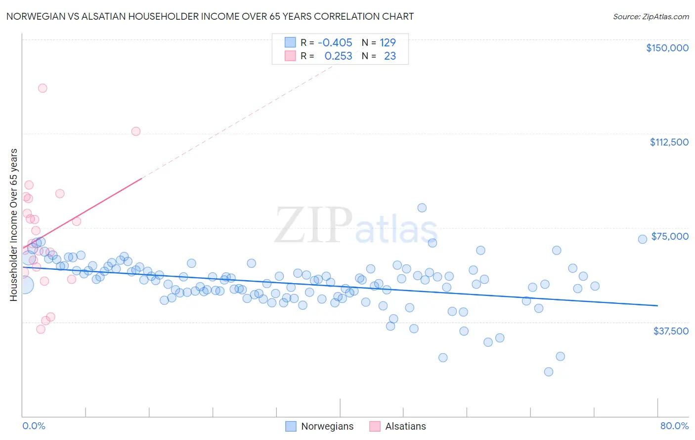 Norwegian vs Alsatian Householder Income Over 65 years