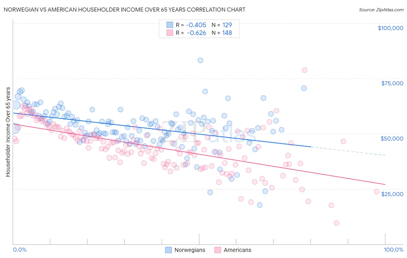 Norwegian vs American Householder Income Over 65 years