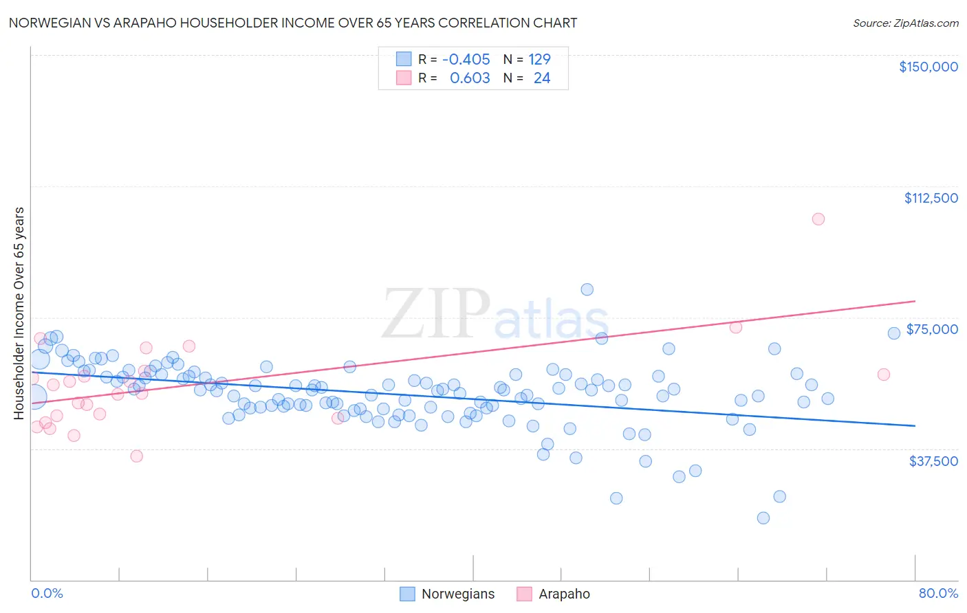Norwegian vs Arapaho Householder Income Over 65 years