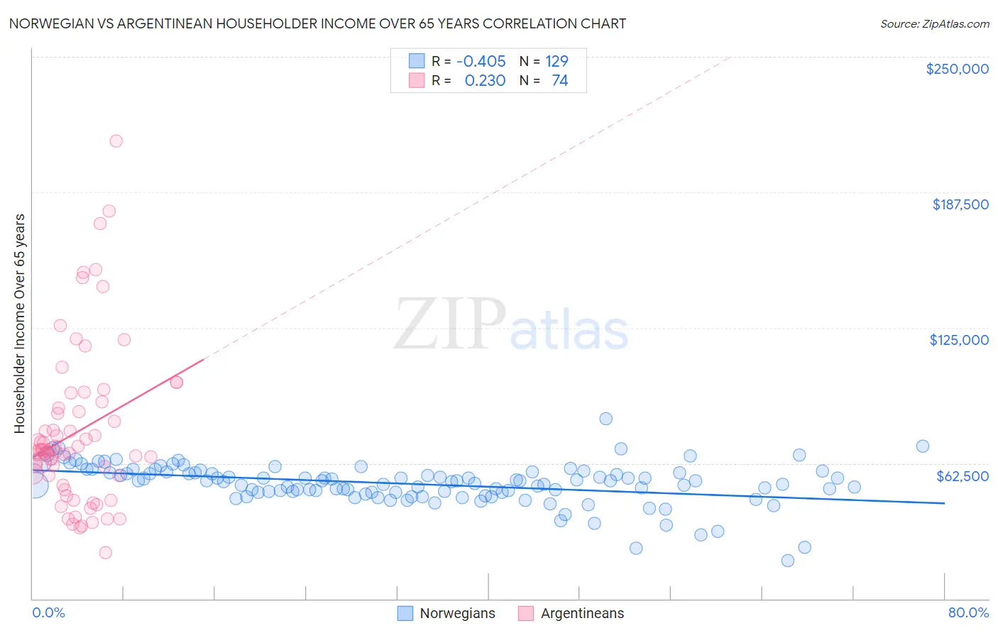 Norwegian vs Argentinean Householder Income Over 65 years