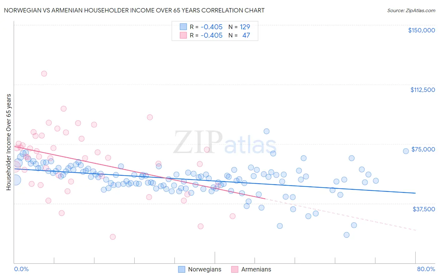 Norwegian vs Armenian Householder Income Over 65 years