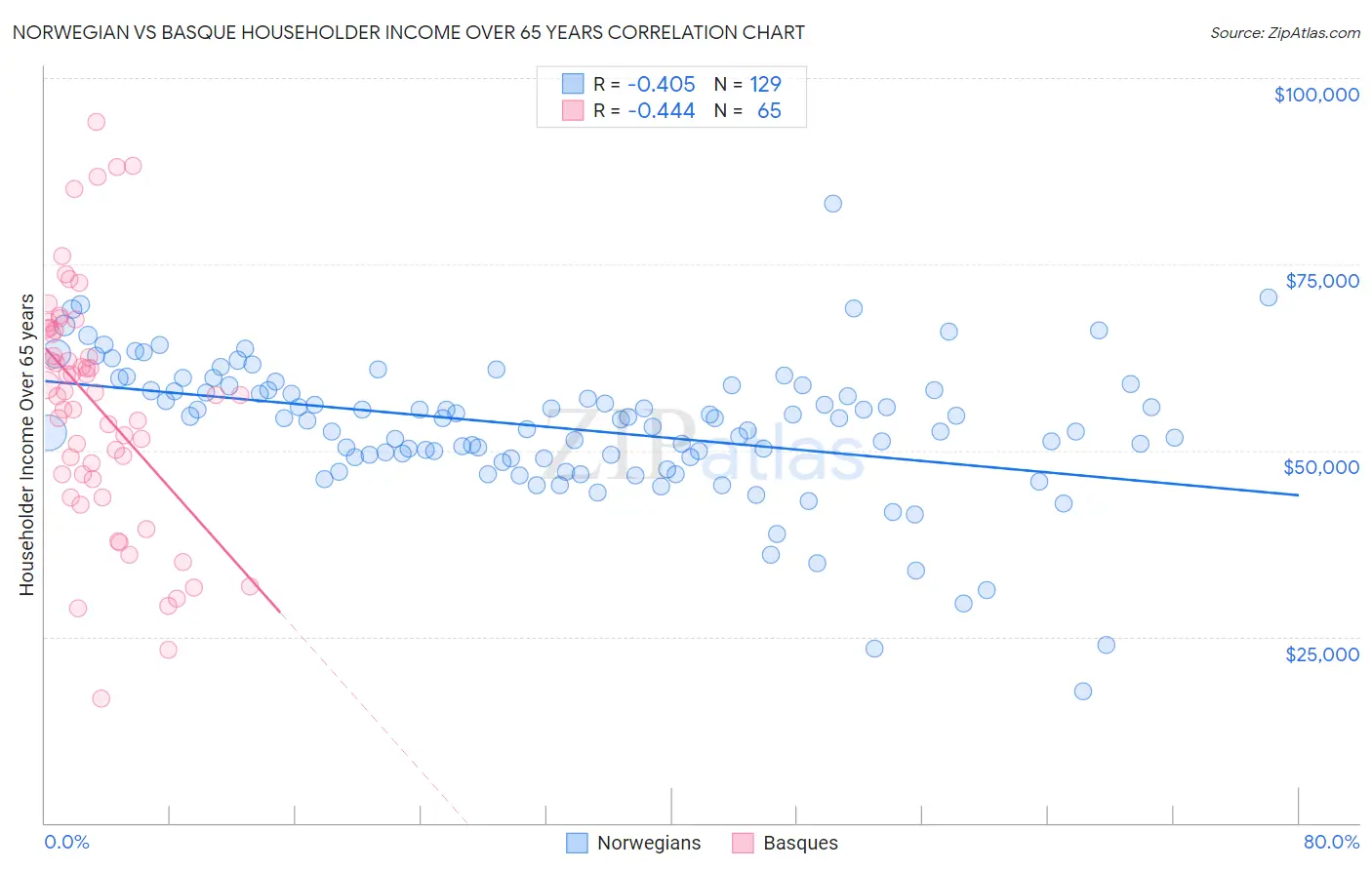 Norwegian vs Basque Householder Income Over 65 years
