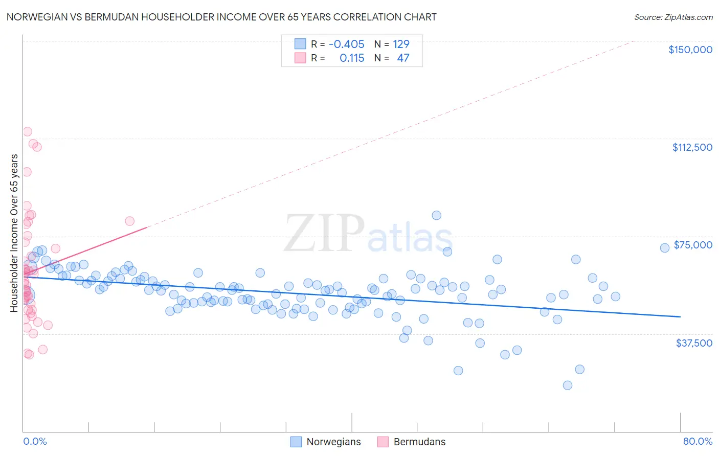Norwegian vs Bermudan Householder Income Over 65 years