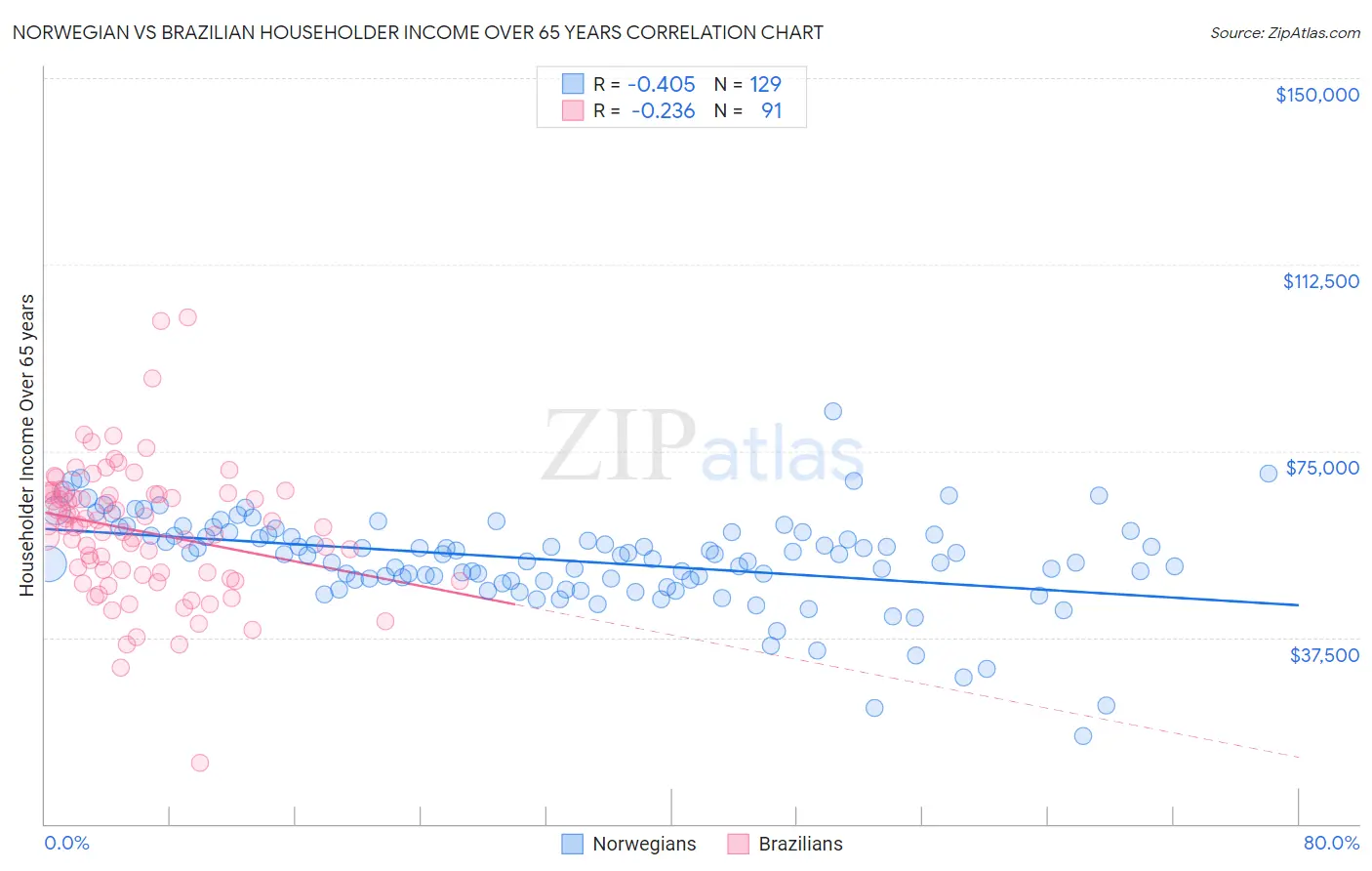 Norwegian vs Brazilian Householder Income Over 65 years