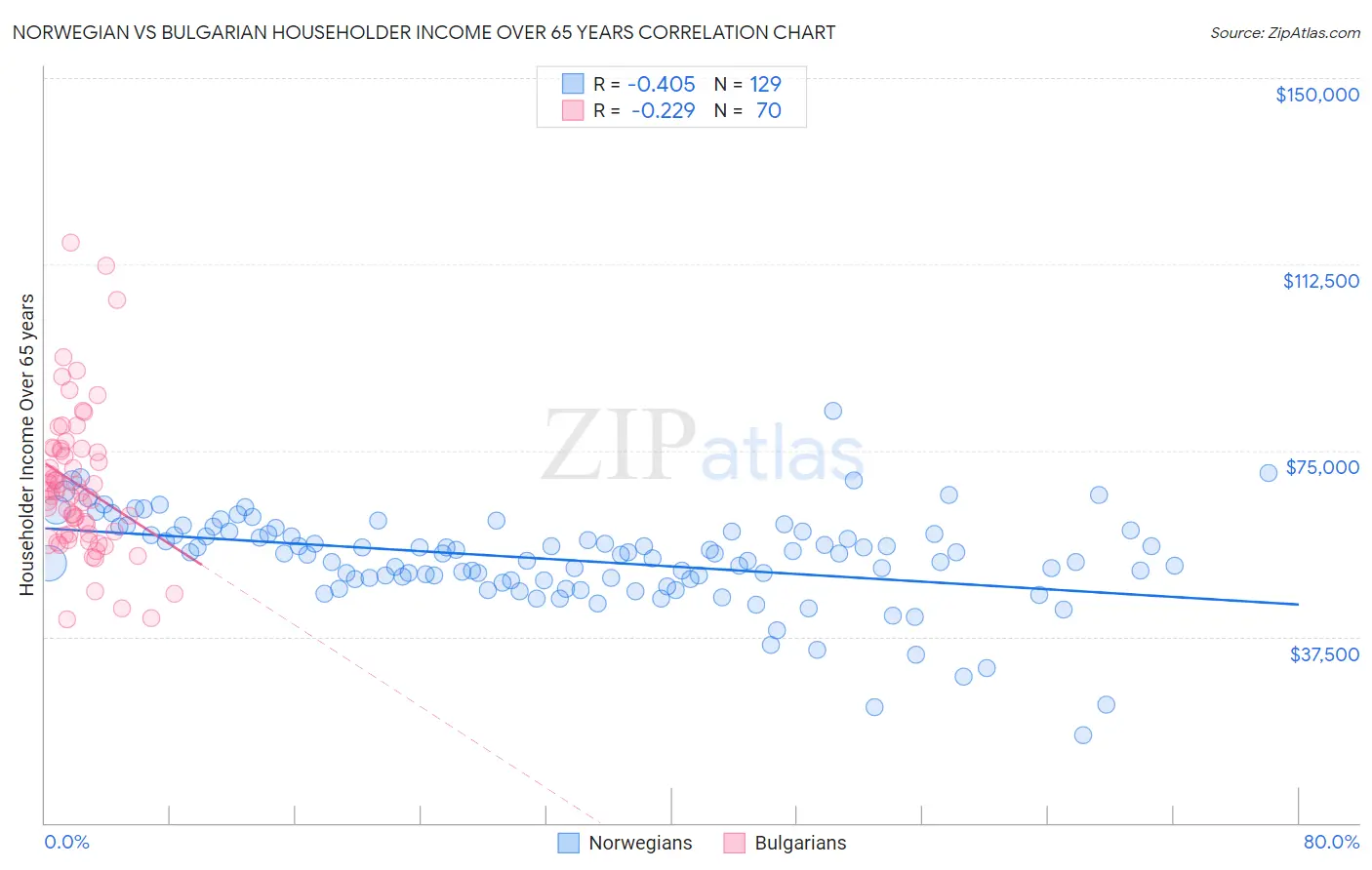 Norwegian vs Bulgarian Householder Income Over 65 years