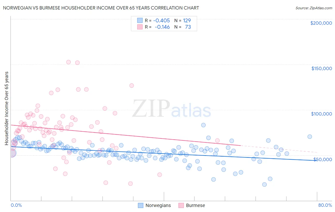 Norwegian vs Burmese Householder Income Over 65 years