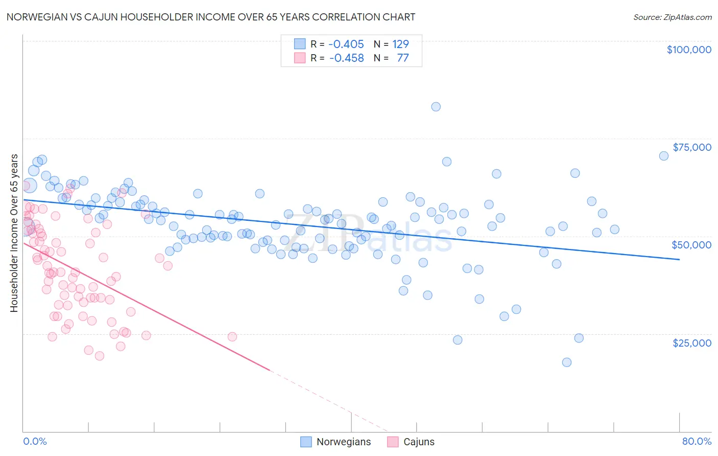 Norwegian vs Cajun Householder Income Over 65 years