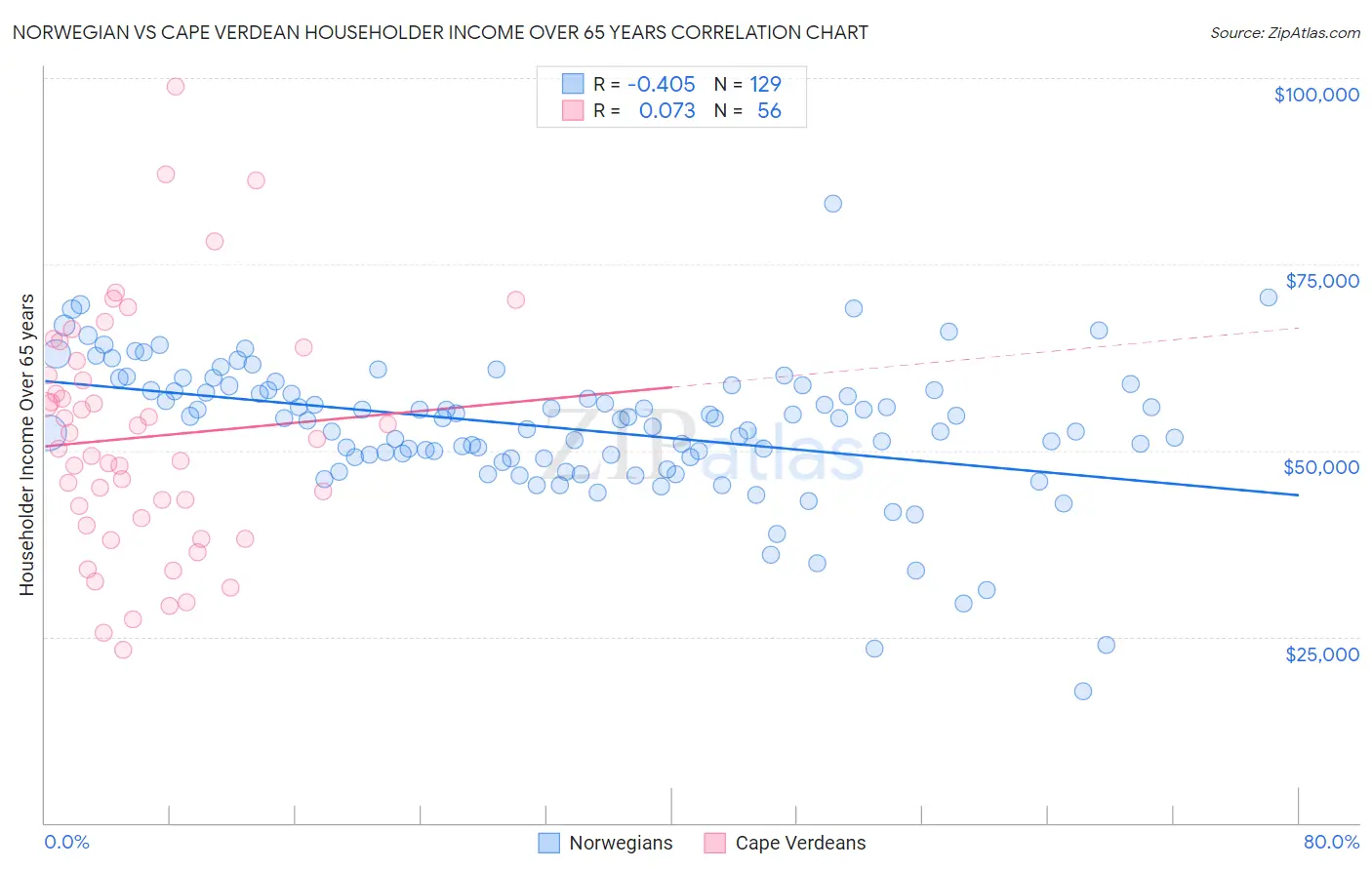 Norwegian vs Cape Verdean Householder Income Over 65 years