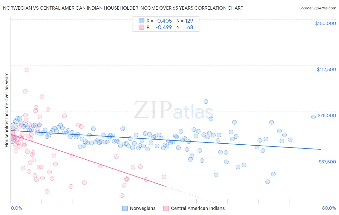 Norwegian vs Central American Indian Householder Income Over 65 years