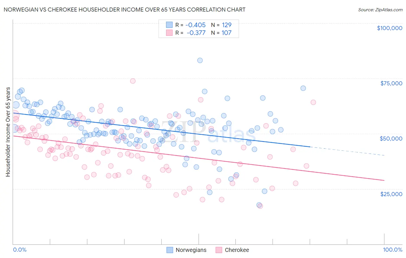 Norwegian vs Cherokee Householder Income Over 65 years