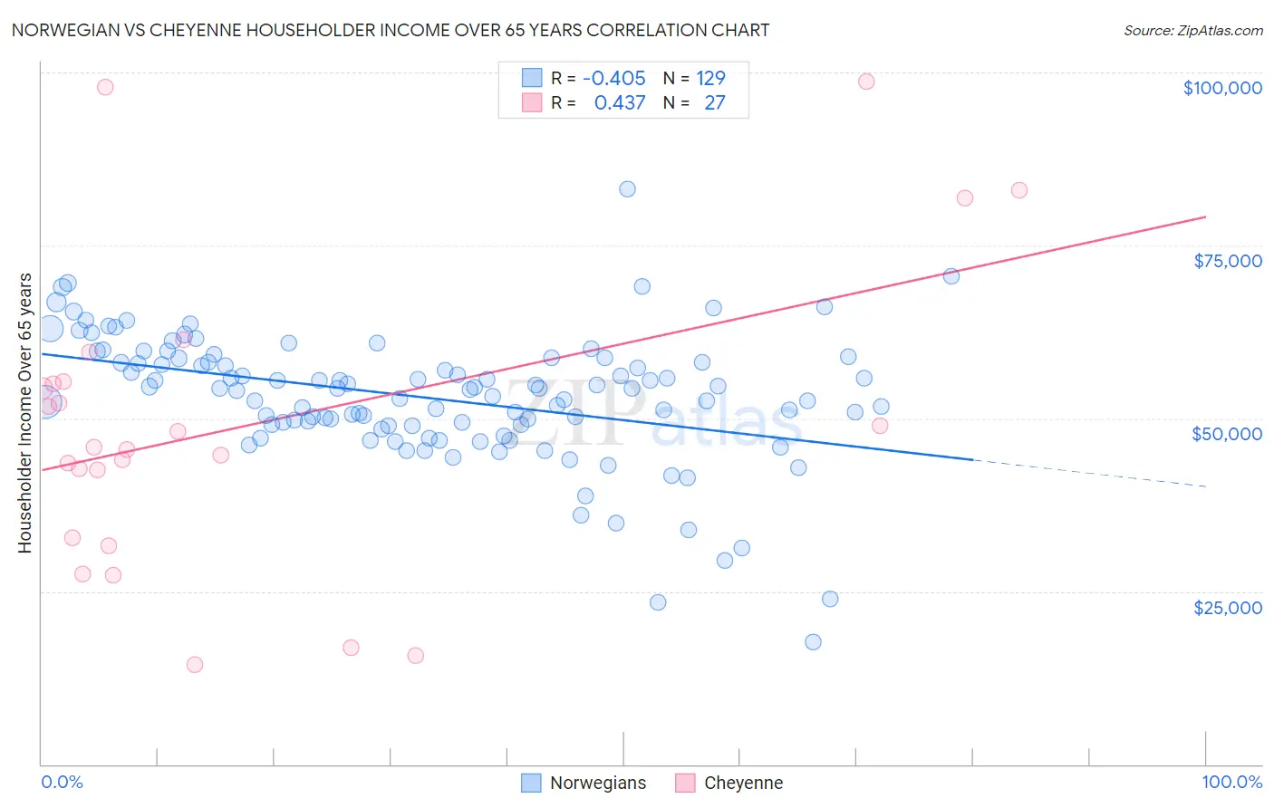 Norwegian vs Cheyenne Householder Income Over 65 years