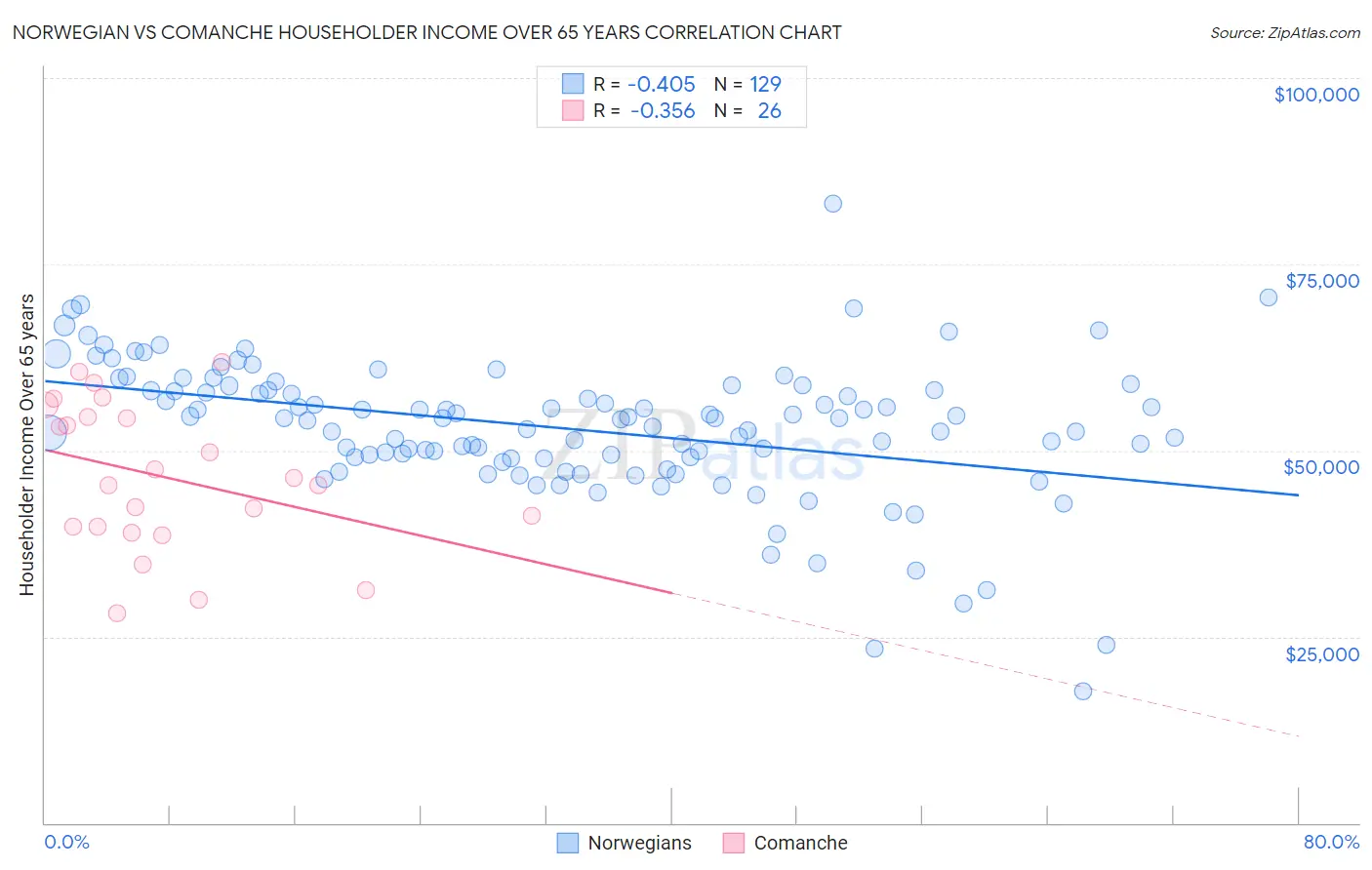 Norwegian vs Comanche Householder Income Over 65 years