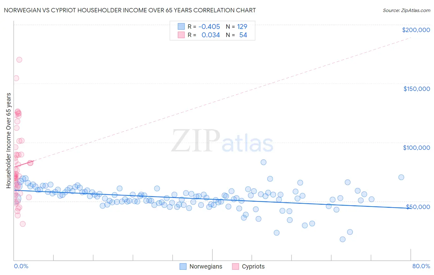 Norwegian vs Cypriot Householder Income Over 65 years