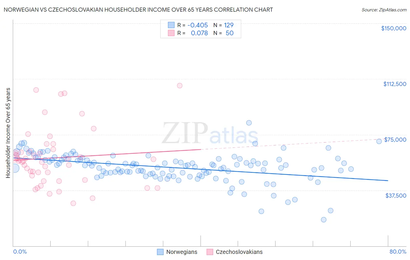 Norwegian vs Czechoslovakian Householder Income Over 65 years