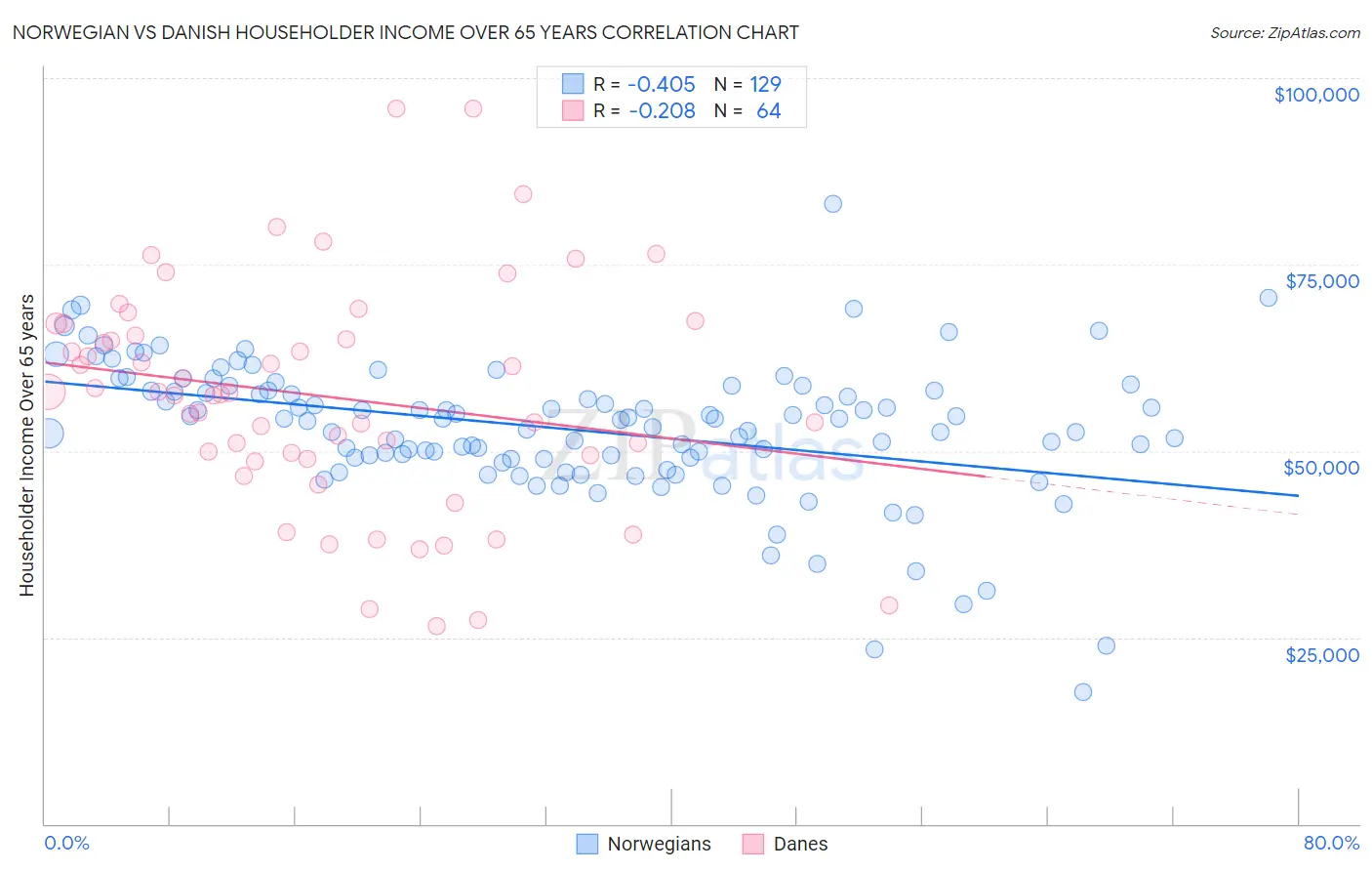 Norwegian vs Danish Householder Income Over 65 years