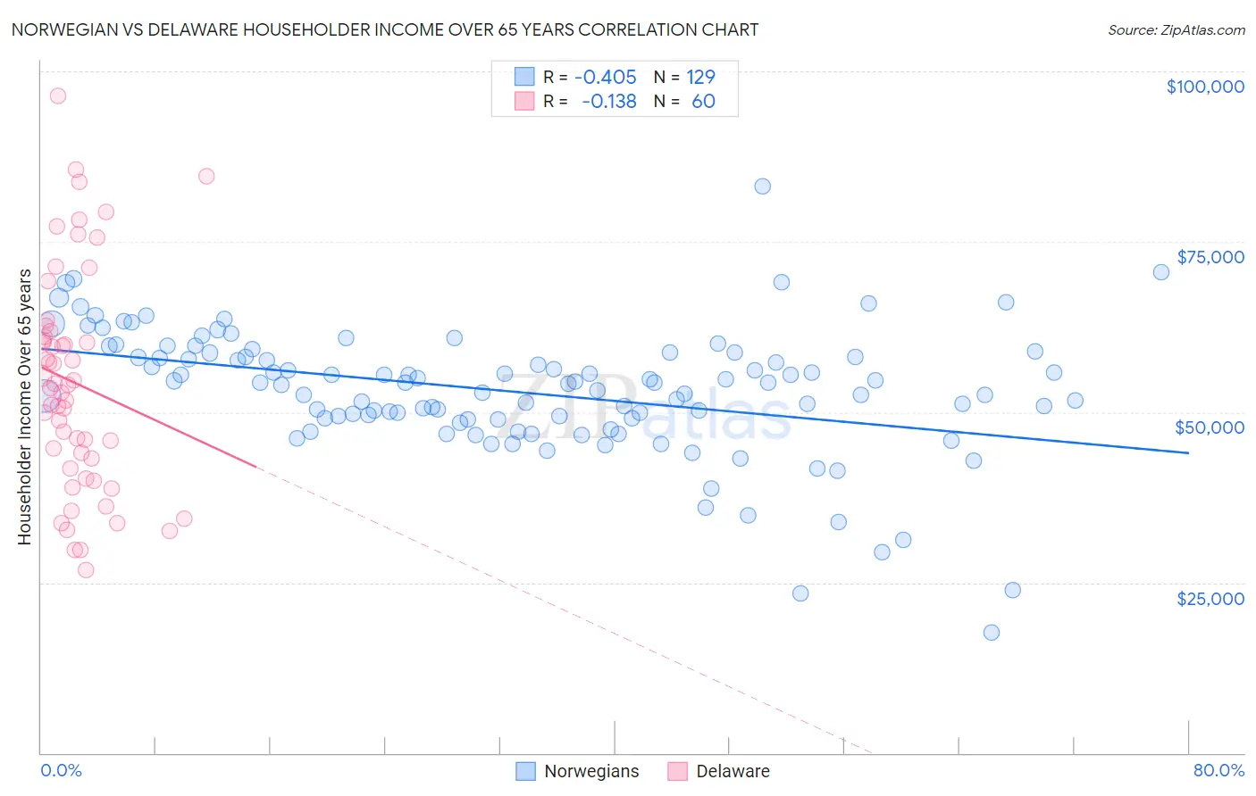 Norwegian vs Delaware Householder Income Over 65 years