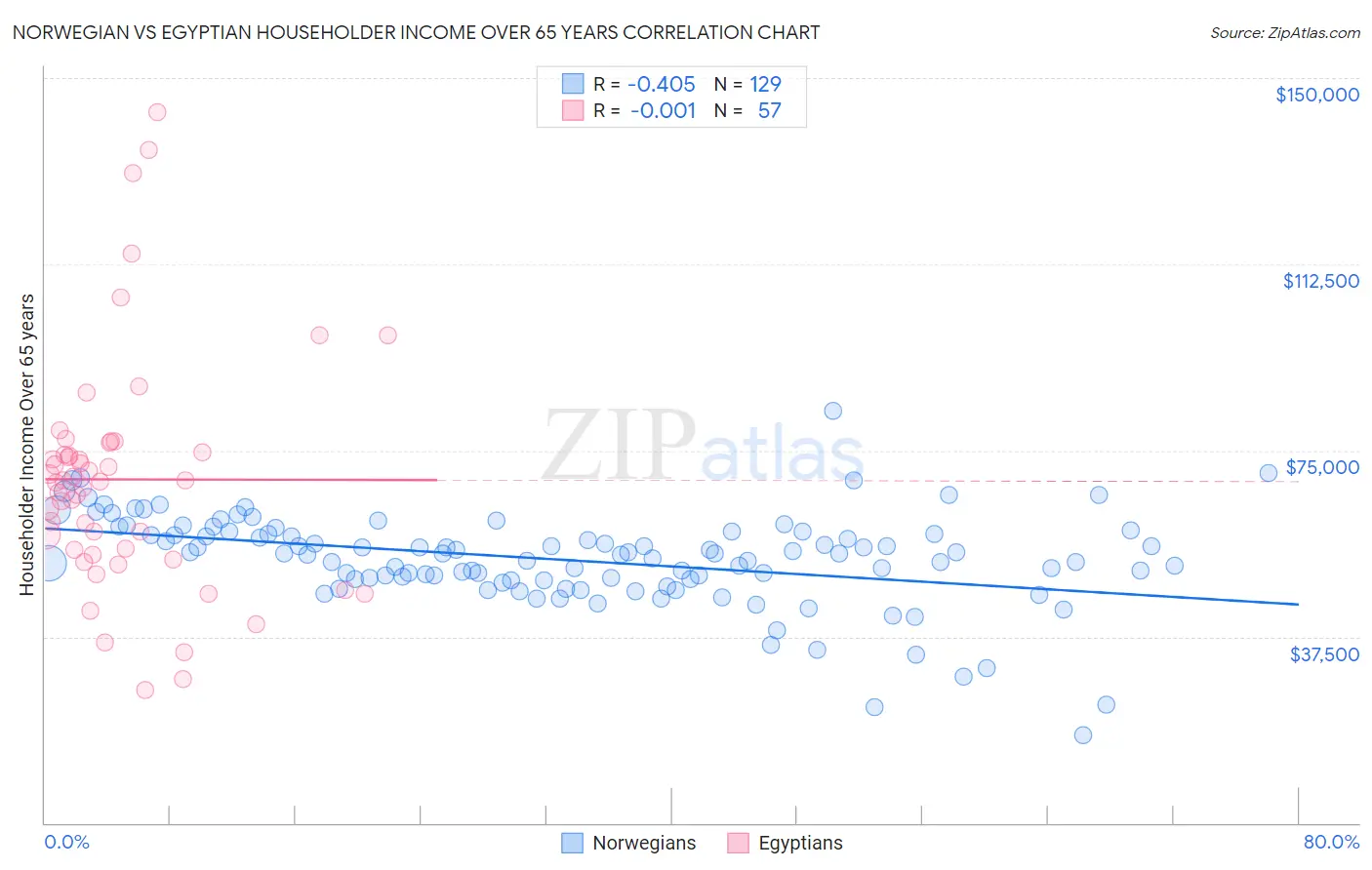 Norwegian vs Egyptian Householder Income Over 65 years