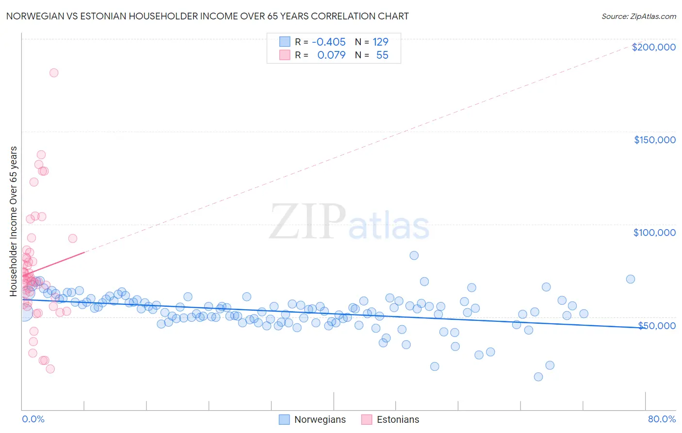 Norwegian vs Estonian Householder Income Over 65 years