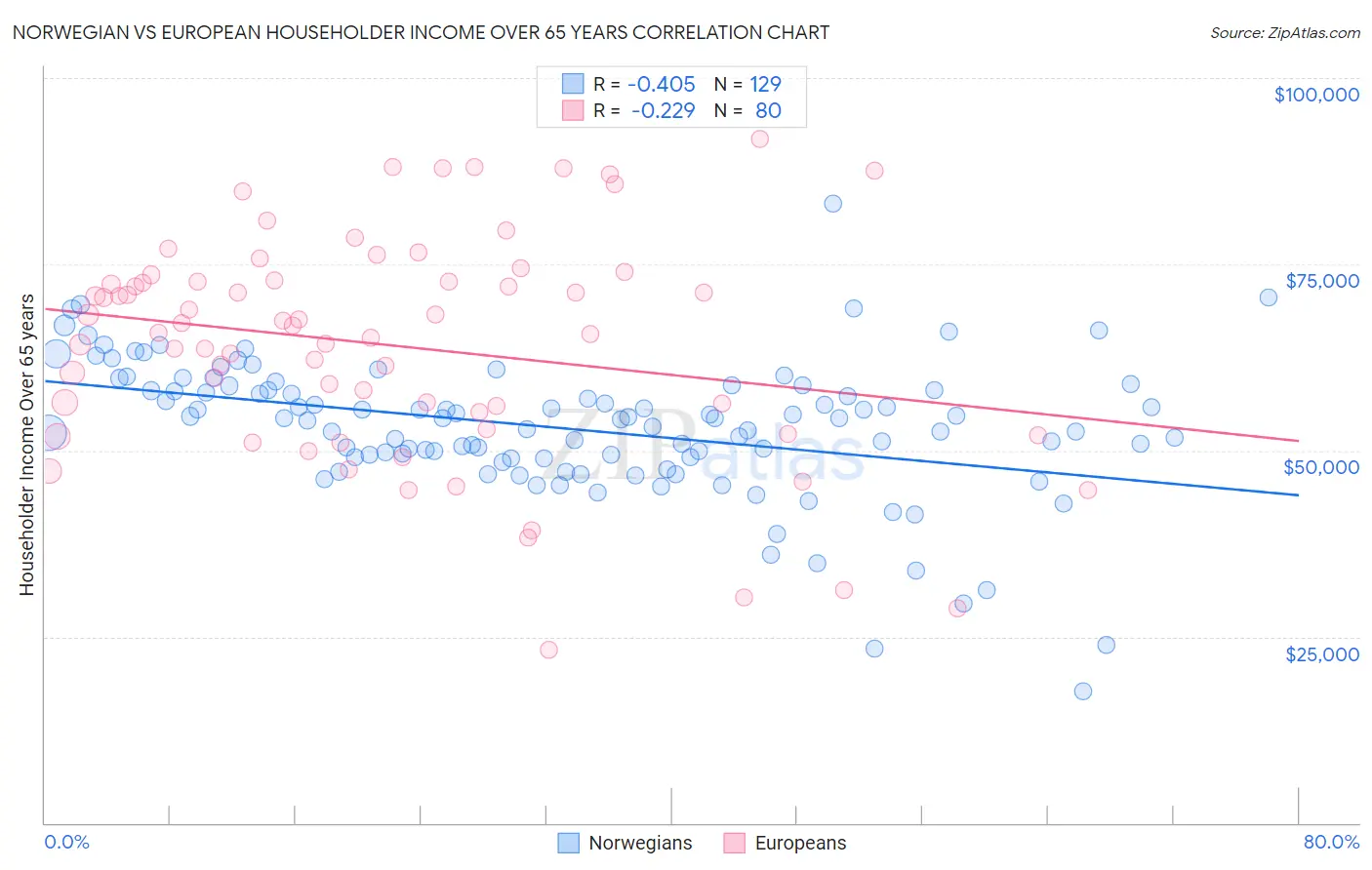 Norwegian vs European Householder Income Over 65 years