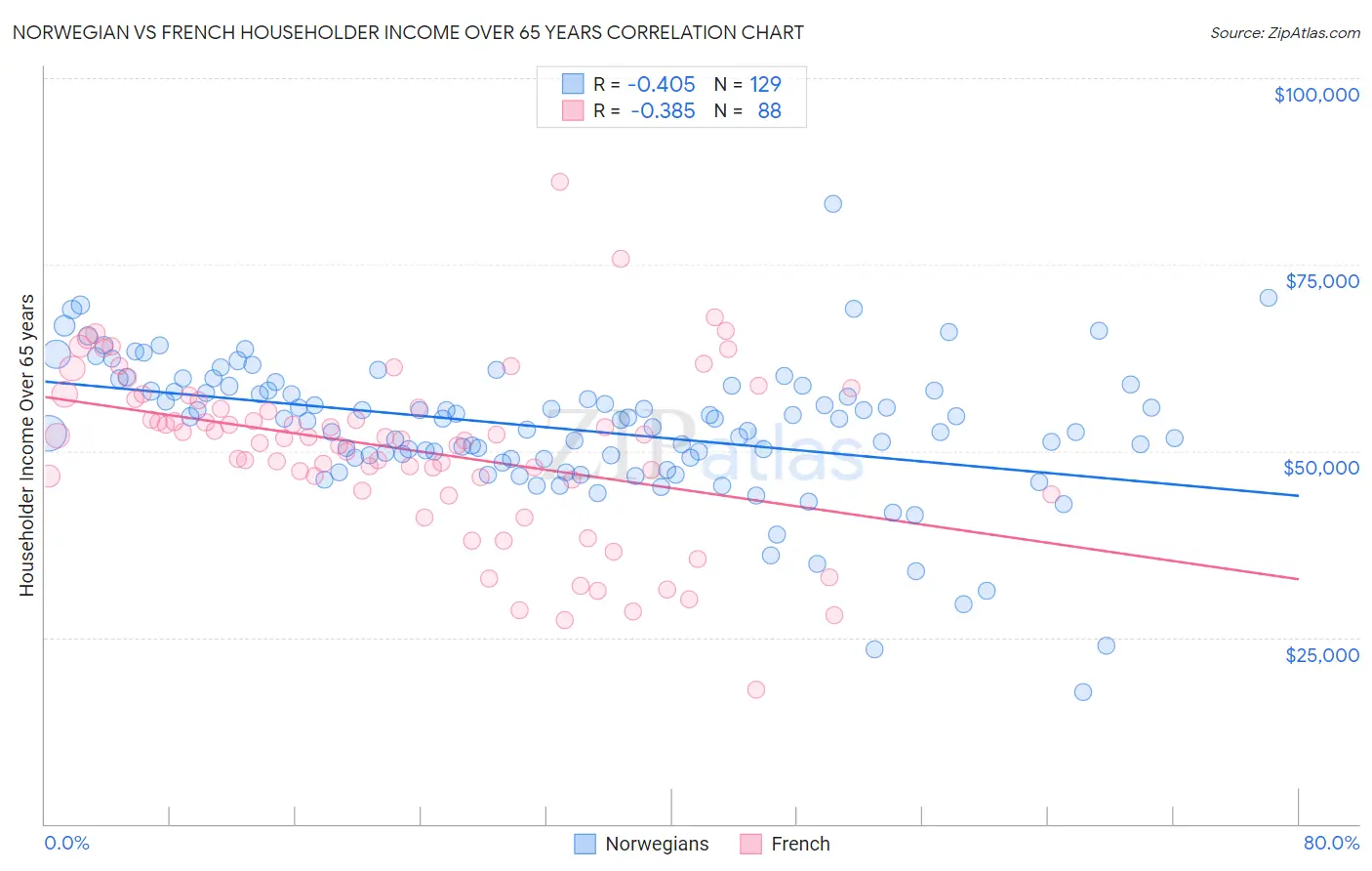 Norwegian vs French Householder Income Over 65 years