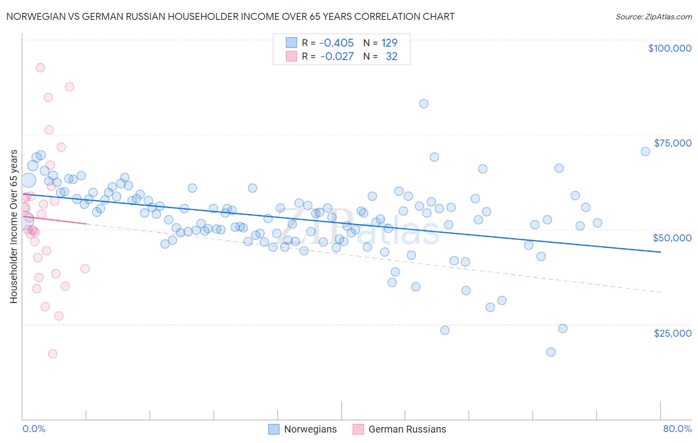 Norwegian vs German Russian Householder Income Over 65 years