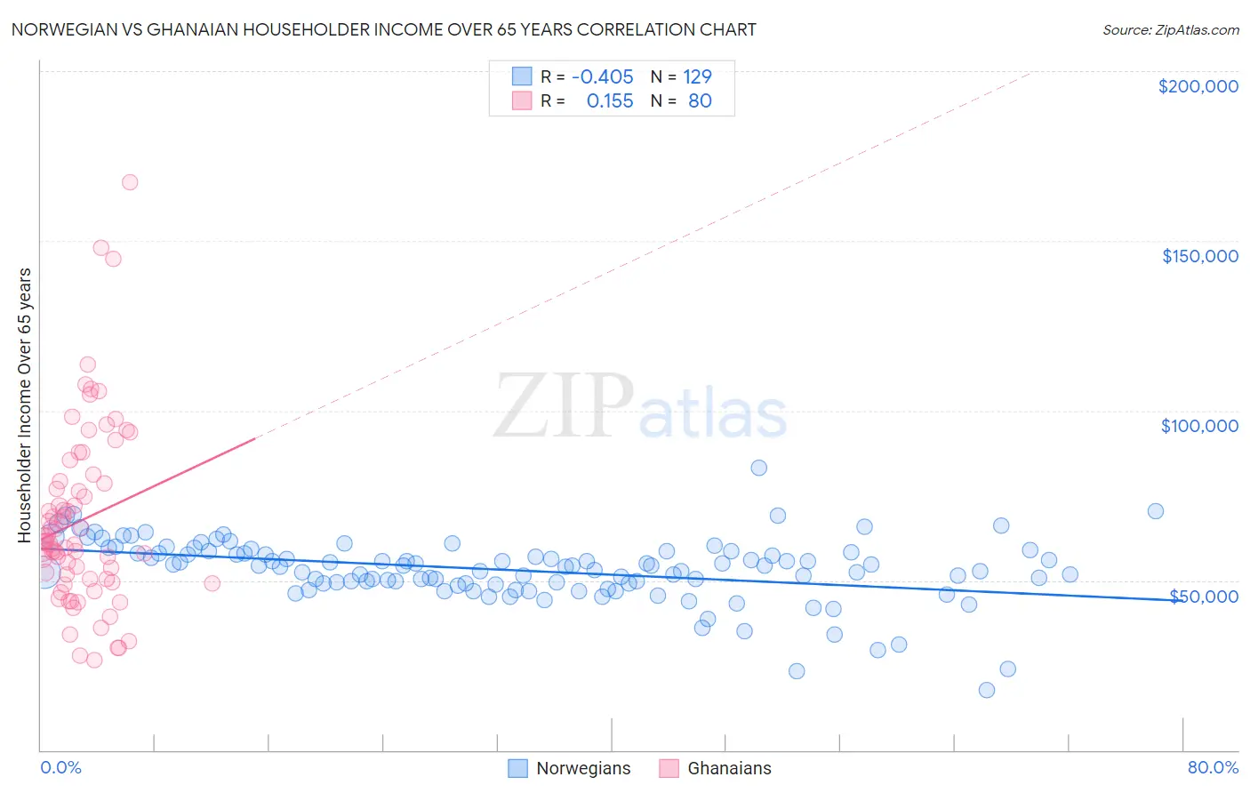 Norwegian vs Ghanaian Householder Income Over 65 years